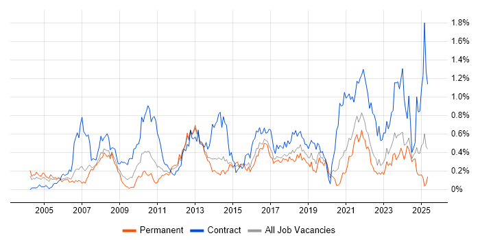 Job vacancy trend for GAP Analysis in West Yorkshire Job vacancy trend for GAP Analysis in West Yorkshire