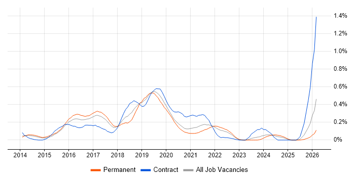 Gatling job vacancy trend in West Yorkshire
