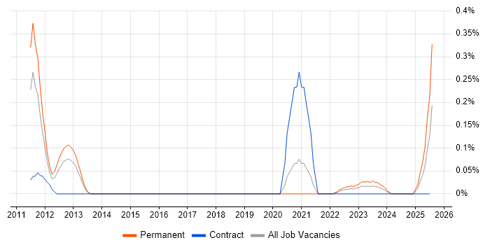 Job vacancy trend for GCFA in West Yorkshire