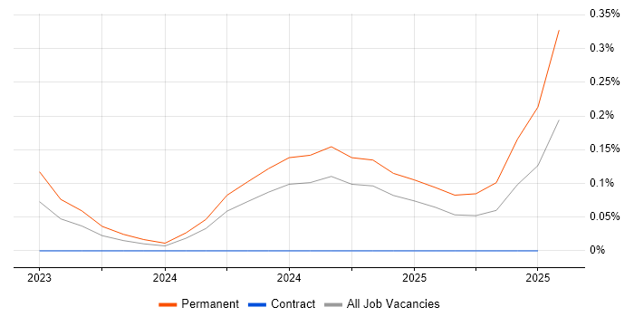 Job vacancy trend for GCFE in West Yorkshire Job vacancy trend for GCFE in West Yorkshire