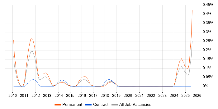 Job vacancy trend for GCIA in West Yorkshire Job vacancy trend for GCIA in West Yorkshire