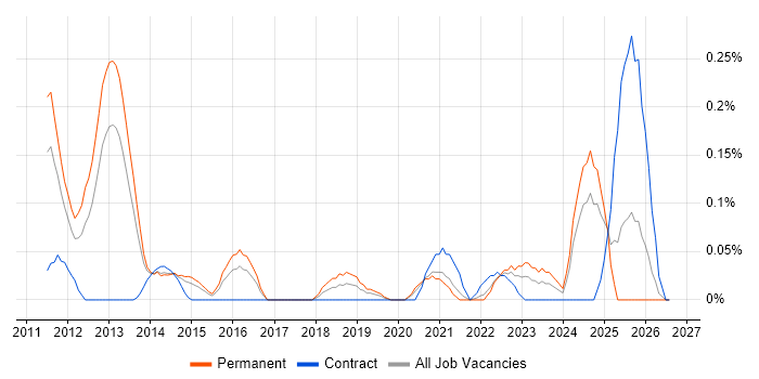 GCIH job vacancy trend in West Yorkshire