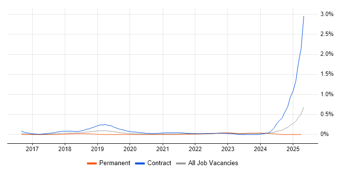 Job vacancy trend for GCP Architect in West Yorkshire Job vacancy trend for GCP Architect in West Yorkshire