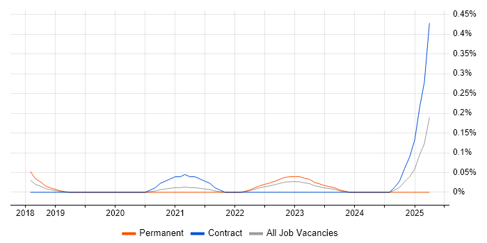 Job vacancy trend for GCP Data Architect in West Yorkshire Job vacancy trend for GCP Data Architect in West Yorkshire