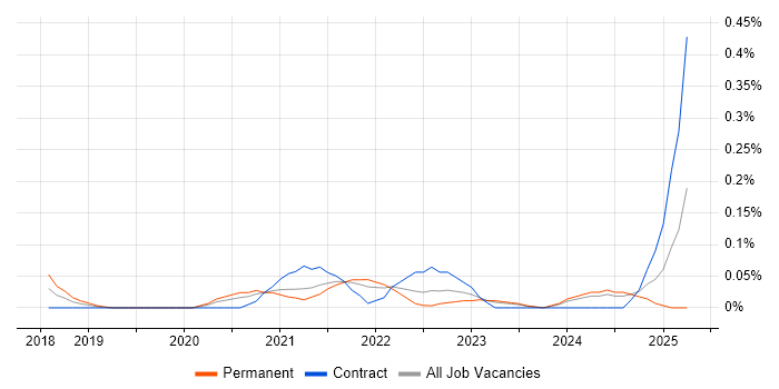 Job vacancy trend for GCP Data Engineer in West Yorkshire Job vacancy trend for GCP Data Engineer in West Yorkshire
