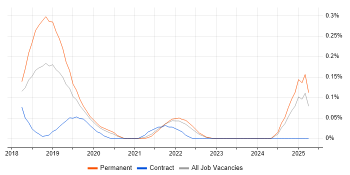 Job vacancy trend for GCP Developer in West Yorkshire Job vacancy trend for GCP Developer in West Yorkshire