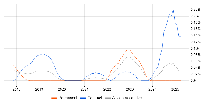 Job vacancy trend for GCP DevOps Engineer in West Yorkshire Job vacancy trend for GCP DevOps Engineer in West Yorkshire