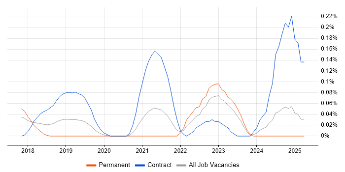 Job vacancy trend for GCP DevOps in West Yorkshire Job vacancy trend for GCP DevOps in West Yorkshire