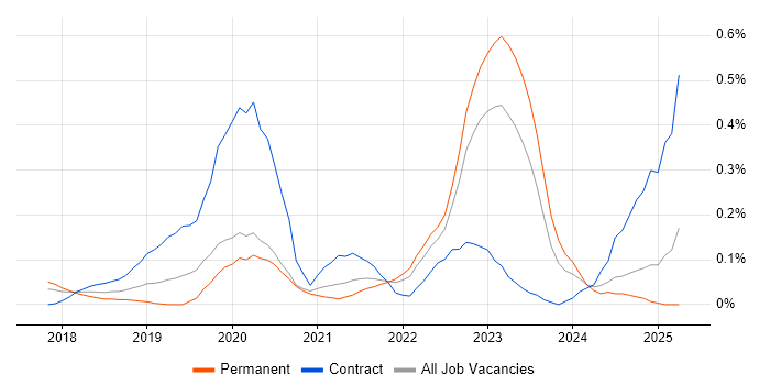 Job vacancy trend for GCP Engineer in West Yorkshire