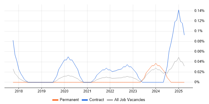 Job vacancy trend for Solutions Architect - Google Cloud Platform in West Yorkshire Job vacancy trend for Solutions Architect - Google Cloud Platform in West Yorkshire