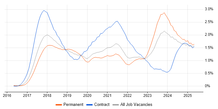 Job vacancy trend for GDPR in West Yorkshire Job vacancy trend for GDPR in West Yorkshire