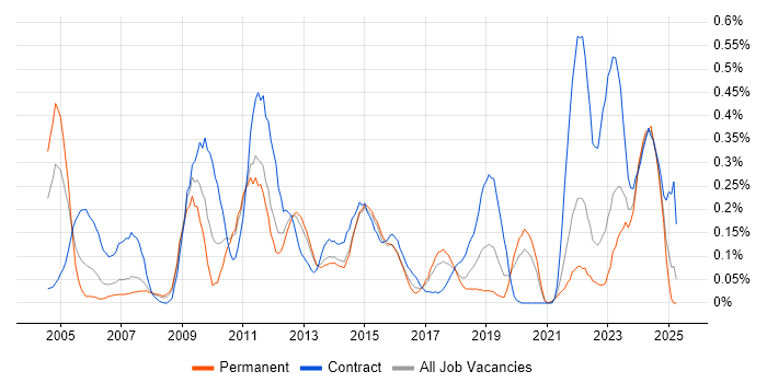 Job vacancy trend for General Ledger in West Yorkshire Job vacancy trend for General Ledger in West Yorkshire