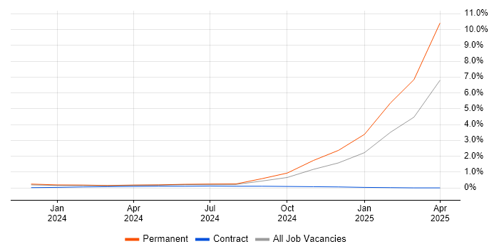 Job vacancy trend for Generative AI in West Yorkshire Job vacancy trend for Generative AI in West Yorkshire