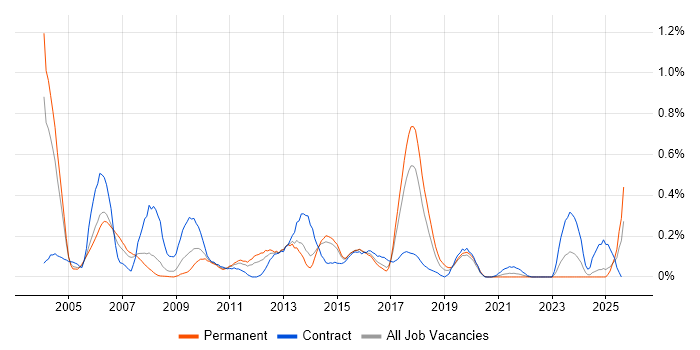 Job vacancy trend for Genesys in West Yorkshire Job vacancy trend for Genesys in West Yorkshire