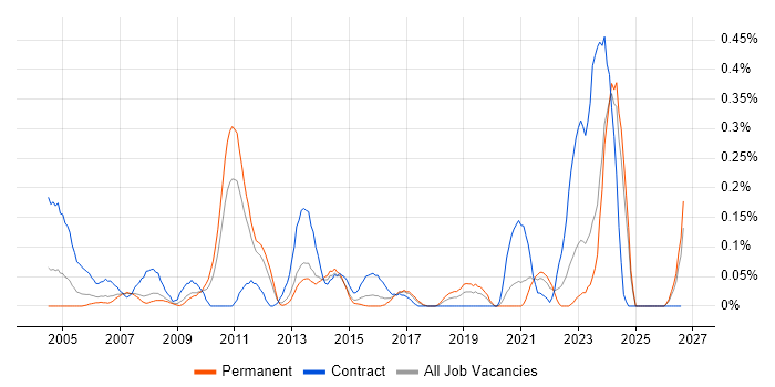 Geospatial Data job vacancy trend in West Yorkshire