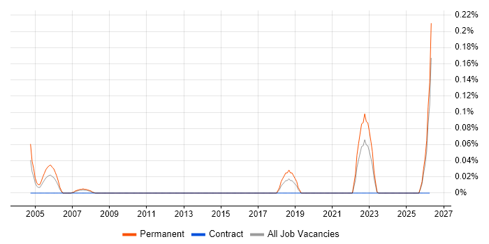 Geotechnical Engineering job vacancy trend in West Yorkshire