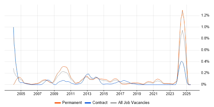 Job vacancy trend for German Language in West Yorkshire
