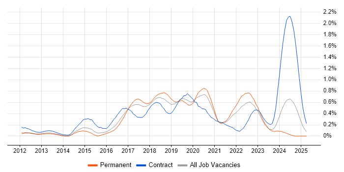 Job vacancy trend for Gherkin in West Yorkshire Job vacancy trend for Gherkin in West Yorkshire