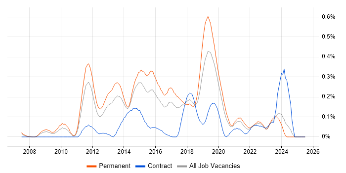 Job vacancy trend for GIAC in West Yorkshire Job vacancy trend for GIAC in West Yorkshire