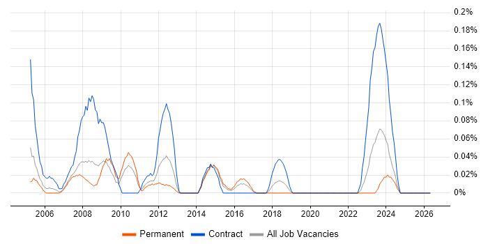 GIS Developer job vacancy trend in West Yorkshire