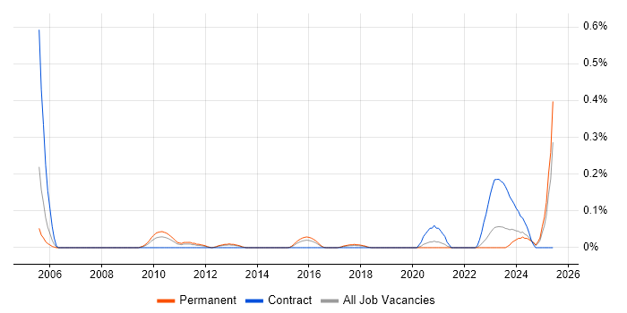 Job vacancy trend for GIS Manager in West Yorkshire