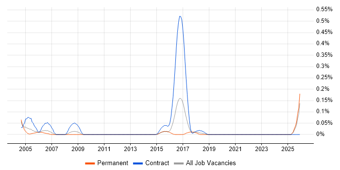 GIS Technician job vacancy trend in West Yorkshire