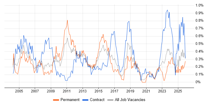 GIS job vacancy trend in West Yorkshire