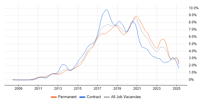 Job vacancy trend for Git in West Yorkshire Job vacancy trend for Git in West Yorkshire