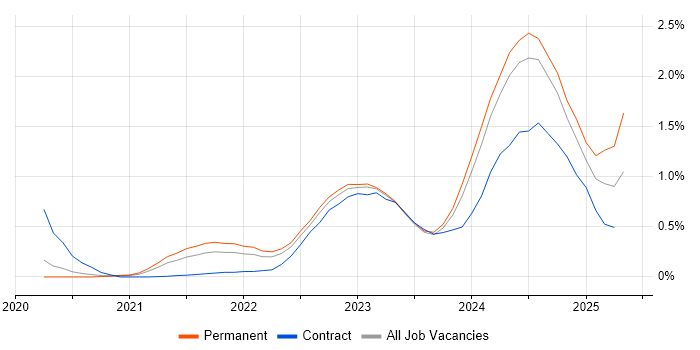 Job vacancy trend for GitHub Actions in West Yorkshire Job vacancy trend for GitHub Actions in West Yorkshire