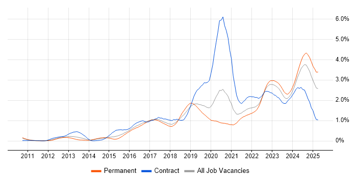 Job vacancy trend for GitHub in West Yorkshire