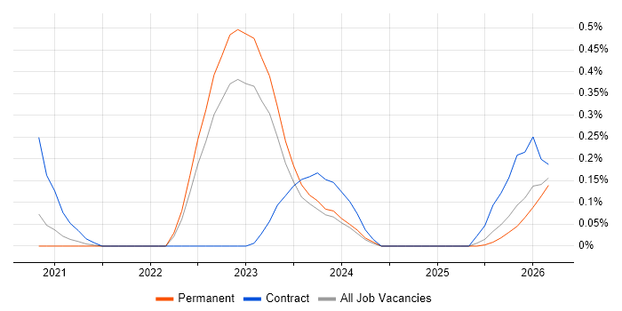 GitOps job vacancy trend in West Yorkshire