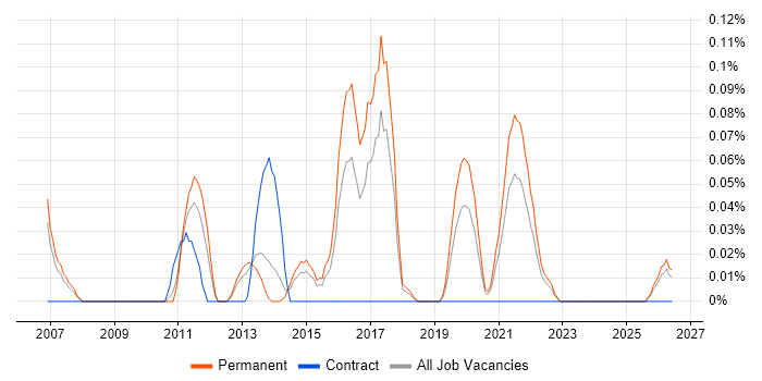 Global Marketing job vacancy trend in West Yorkshire