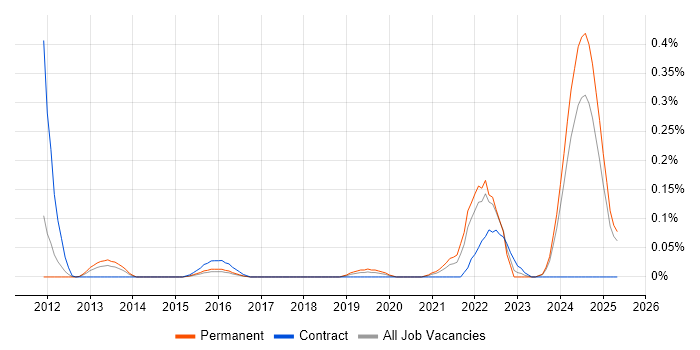 Job vacancy trend for GMP in West Yorkshire Job vacancy trend for GMP in West Yorkshire