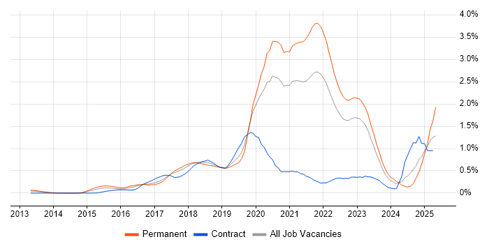 Job vacancy trend for Go in West Yorkshire