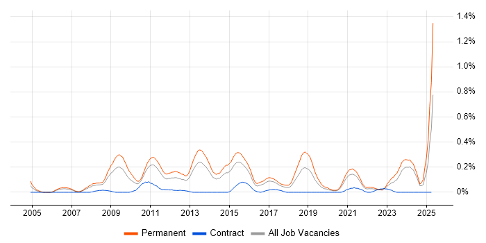 Job vacancy trend for Google Ads in West Yorkshire Job vacancy trend for Google Ads in West Yorkshire