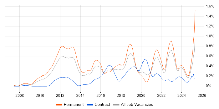 Job vacancy trend for Google Analytics in West Yorkshire Job vacancy trend for Google Analytics in West Yorkshire