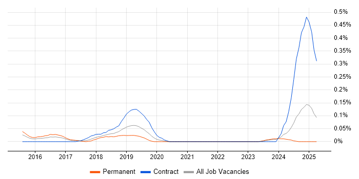 Job vacancy trend for Google Compute Engine in West Yorkshire Job vacancy trend for Google Compute Engine in West Yorkshire