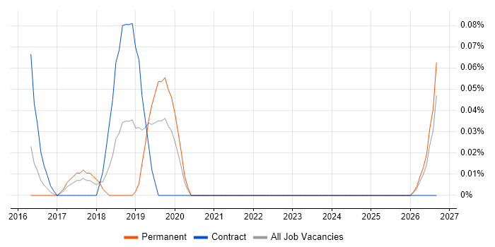 Google Docs job vacancy trend in West Yorkshire