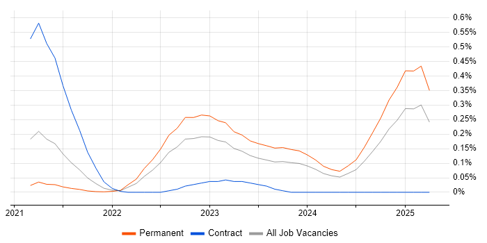Job vacancy trend for Google Kubernetes Engine in West Yorkshire