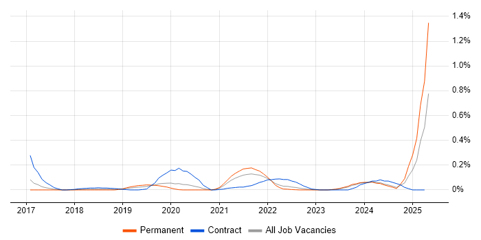 Job vacancy trend for Google Sheets in West Yorkshire Job vacancy trend for Google Sheets in West Yorkshire