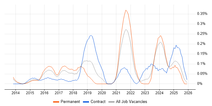 Google Tag Manager job vacancy trend in West Yorkshire