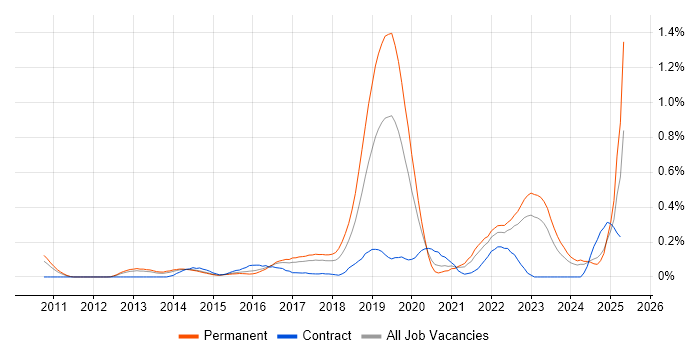 Job vacancy trend for Google Workspace in West Yorkshire Job vacancy trend for Google Workspace in West Yorkshire