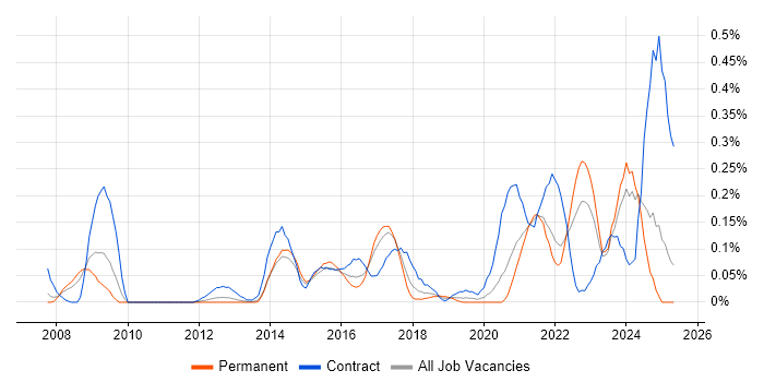 Job vacancy trend for Governance Analyst in West Yorkshire Job vacancy trend for Governance Analyst in West Yorkshire