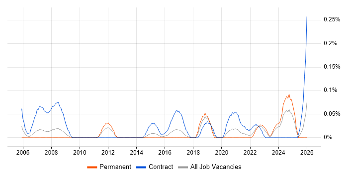 Governance Consultant job vacancy trend in West Yorkshire