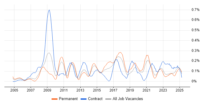 Job vacancy trend for Governance Manager in West Yorkshire Job vacancy trend for Governance Manager in West Yorkshire