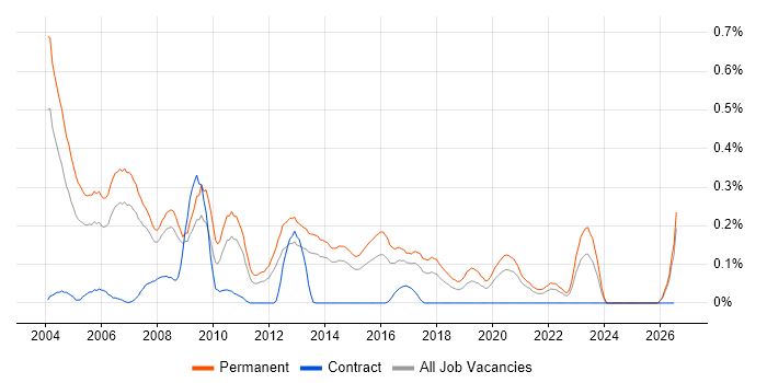 Graduate Analyst job vacancy trend in West Yorkshire