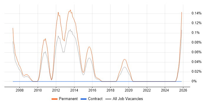 Graduate C# Software Developer job vacancy trend in West Yorkshire