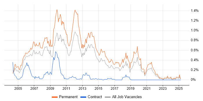 Job vacancy trend for Graduate Developer in West Yorkshire Job vacancy trend for Graduate Developer in West Yorkshire