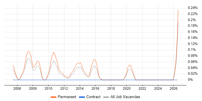 Graduate IT Analyst job vacancy trend in West Yorkshire