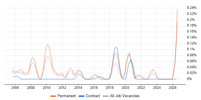 Graduate IT Support job vacancy trend in West Yorkshire